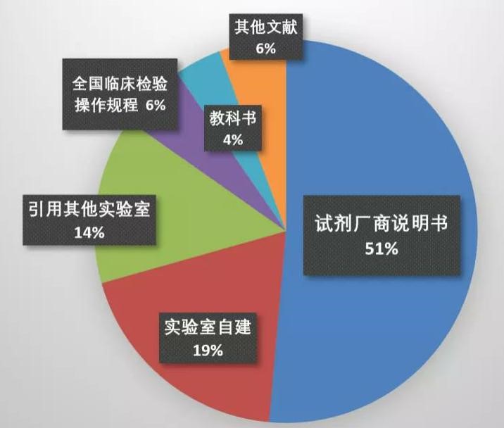 CD3+T细胞参考区间来源（图片来源：免e监控）