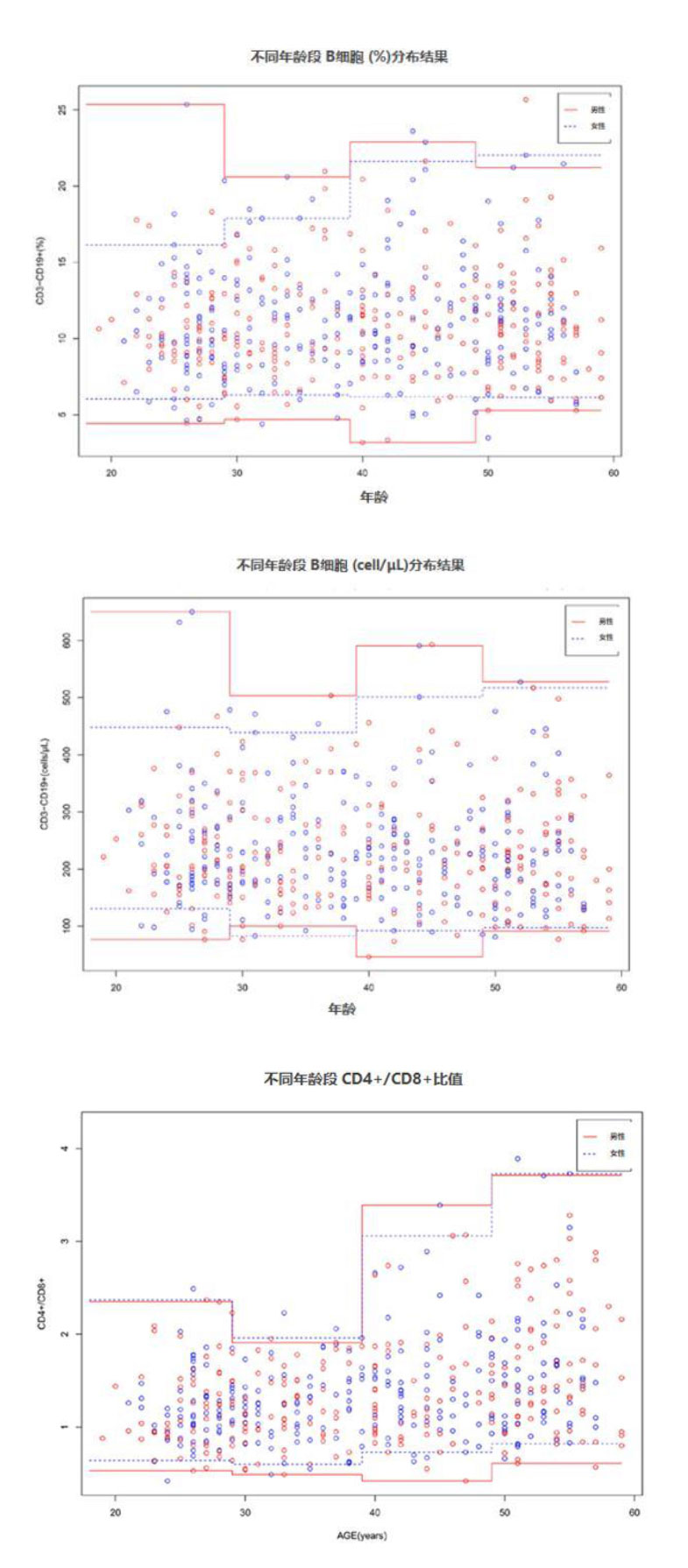 检测结果间的年龄差异（图片来源：免e监控）