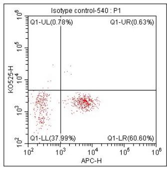 Anti-Human HLA-DR, mFluor 540 (Clone: LN3) 检测试剂 - 结果示例图片