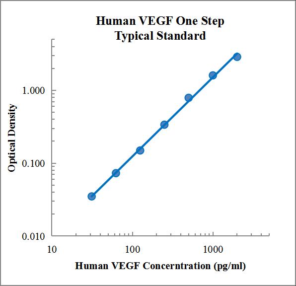 EasyGo!™ Human VEGF One-Step ELISA Kit 检测试剂盒(酶联免疫吸附法)- 标准曲线