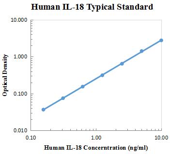 Human IL-18 ELISA Kit (人白介素18 ELISA 试剂盒) - 标准曲线