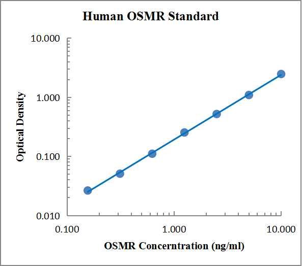 Human OSMR ELISA Kit 检测试剂盒 - 标准曲线