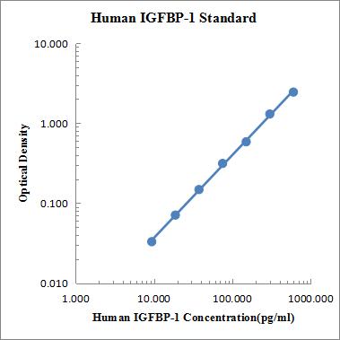 Human IGFBP-1 ELISA Kit 检测试剂盒 - 标准曲线