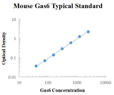 Mouse Gas6 ELISA Kit 检测试剂盒(酶联免疫吸附法) - 标准曲线
