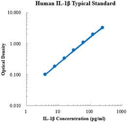 Human IL-1β ELISA Kit (人白介素1β ELISA试剂盒) - 标准曲线