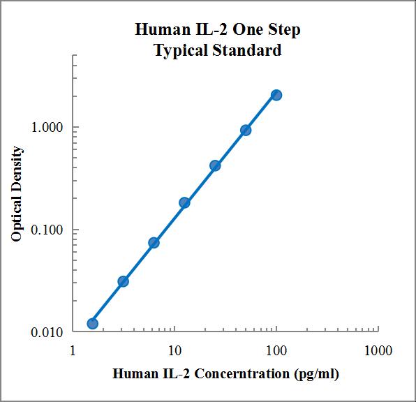EasyGo!™ Human IL-2 One-Step ELISA Kit EasyGo!™ 人白细胞介素2 (IL-2) 一步法酶联免疫吸附测定试剂盒 - 标准曲线