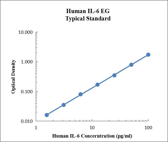 EasyGo!™ Human IL-6 One-Step ELISA Kit EasyGo!™ 人白细胞介素6 (IL-6) 一步法酶联免疫吸附测定试剂盒- 标准曲线