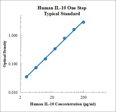 EasyGo!™ Human IL-10 One-Step ELISA Kit 检测试剂盒(酶联免疫吸附法)- 标准曲线