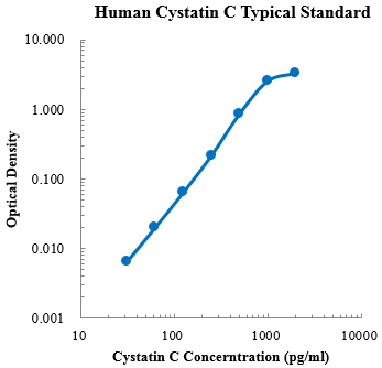 Human Cystatin C ELISA Kit (人半胱氨酸蛋白酶抑制剂C ELISA试剂盒) - 标准曲线