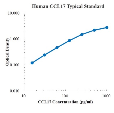Human CCL17/TARC ELISA Kit (人趋化因子配体17 ELISA试剂盒) - 标准曲线