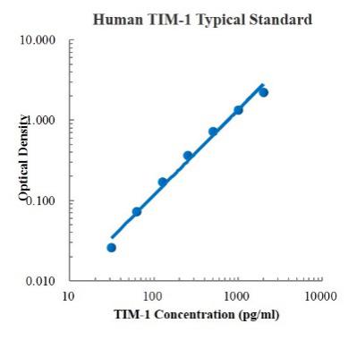 Human TIM-1/KIM-1/HAVCR ELISA Kit (人T细胞免疫球蛋白域粘蛋白域蛋白-1 (TIM-1) ELISA试剂盒) - 标准曲线