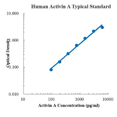 Human Activin A ELISA Kit (人激活素A ELISA试剂盒) - 标准曲线