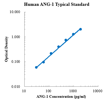 Human Angiopoietin-1/ANG-1 Standard (人血管生成素 标准品)