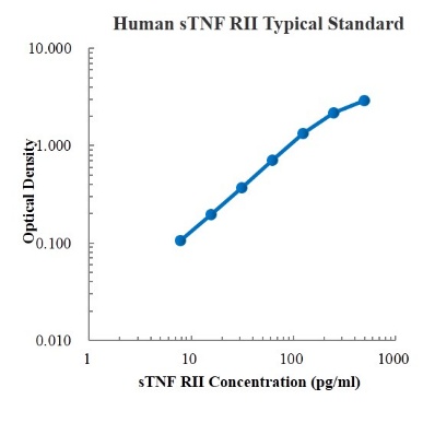 Human sTNF RII/TNFRSF1B ELISA Kit (人肿瘤坏死因子受体II ELISA试剂盒) - 标准曲线