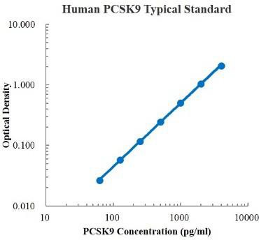 Human Proprotein Convertase 9 /PCSK9 ELISA Kit (人前蛋白转化酶枯草溶菌素 (PCSK9) ELISA试剂盒) - 标准曲线