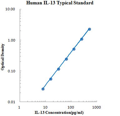 Human IL-13 ELISA Kit (人白细胞介素13 ELISA试剂盒) - 标准曲线