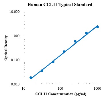 Human CCL11/Eotaxin ELISA Kit (人趋化因子配体11 ELISA试剂盒) - 标准曲线