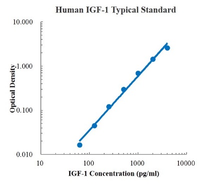 Human IGF-1 ELISA Kit (人胰岛素样生长因子1 ELISA试剂盒) - 标准曲线