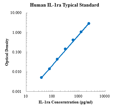 Human IL-1ra/IL-1F3 ELISA Kit (人白细胞介素1受体拮抗剂 ELISA试剂盒) - 标准曲线