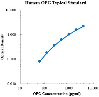 Human Osteoprotegerin/OPG ELISA Kit (人骨保护素 (OPG) ELISA试剂盒) - 标准曲线