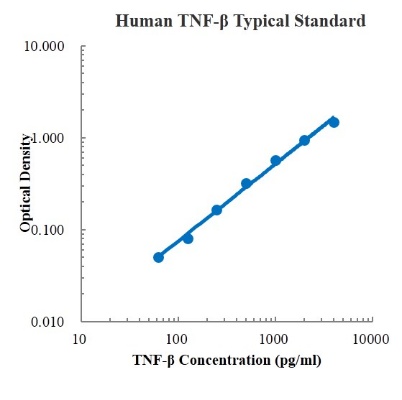 Human TNF-β/Lymphotoxin-α ELISA Kit (人肿瘤坏死因子β (TNF-β) ELISA试剂盒) - 标准曲线