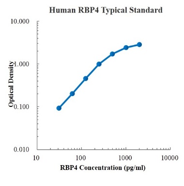 Human RBP4 ELISA Kit (人视黄醇结合蛋白4 (RBP4) ELISA试剂盒) - 标准曲线