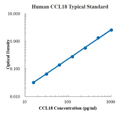 Human CCL18/PARC ELISA Kit (人趋化因子CC配体18 ELISA试剂盒) - 标准曲线