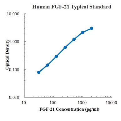 Human FGF-21 ELISA Kit (人成纤维细胞生长因子21 (FGF-21) ELISA试剂盒) - 标准曲线