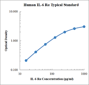 Human IL-6 Rα ELISA Kit (人白细胞介素6 受体 ELISA试剂盒) - 标准曲线