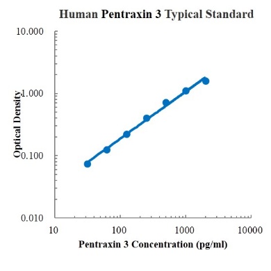 Human Pentraxin 3/TSG-14 ELISA Kit (人穿透素3/肿瘤坏死因子诱导基因14 ELISA试剂盒) - 标准曲线