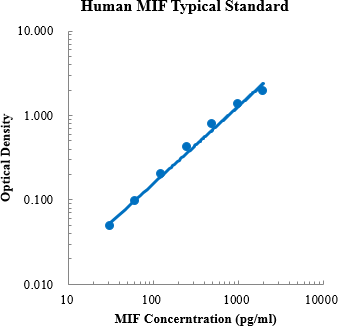 Human MIF ELISA Kit (人巨噬细胞游走抑制因子 (MIF) ELISA试剂盒) - 标准曲线