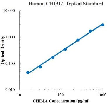 Human Chitinase 3-like 1/CHI3L1 ELISA Kit (人几丁质酶3样蛋白1 ELISA试剂盒) - 标准曲线