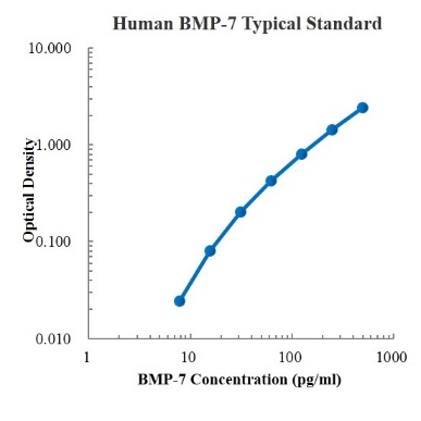 Human BMP-7 ELISA Kit (人骨形态发生蛋白7 (BMP-7) ELISA试剂盒) - 标准曲线