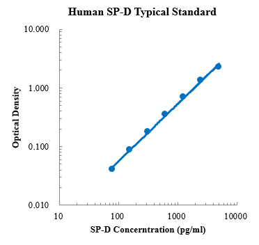 Human SP-D ELISA Kit (人表面活性蛋白D (SP-D) ELISA试剂盒) - 标准曲线