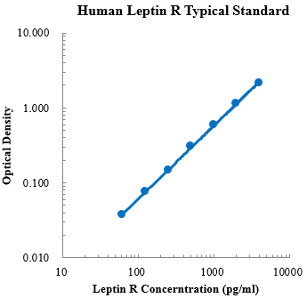Human Leptin R ELISA Kit (人瘦素受体 (Leptin R) ELISA试剂盒) - 标准曲线
