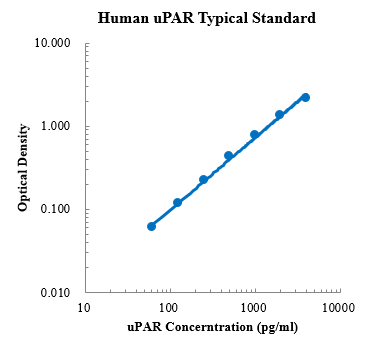 Human uPAR ELISA Kit (人尿激酶型纤溶酶原激活物受体 (uPAR) ELISA试剂盒) - 标准曲线