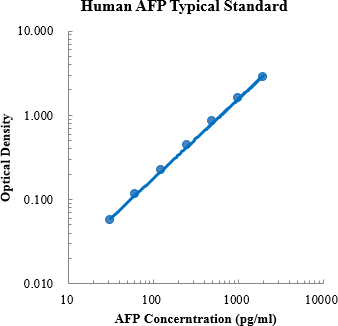 Human α-fetoprotein/AFP ELISA Kit (人甲胎蛋白 (AFP) ELISA试剂盒) - 标准曲线