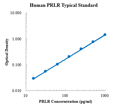 Human PRLR ELISA Kit (人催乳素受体 (PRLR) ELISA试剂盒) - 标准曲线
