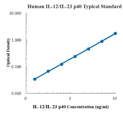 Human IL-12/IL-23 p40 ELISA Kit (人白细胞介素12 (IL-12) ELISA试剂盒) - 标准曲线