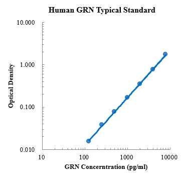 Human Granulin/GRN ELISA Kit (人颗粒体蛋白 (GRN) ELISA试剂盒) - 标准曲线