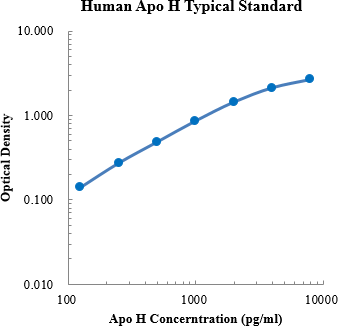 Human Apolipoprotein H/Apo H ELISA Kit (人载脂蛋白H (Apo H) ELISA试剂盒) - 标准曲线