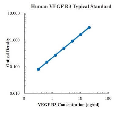 Human VEGF R3/Flt-4 ELISA Kit (人血管内皮生长因子受体3 (VEGF R3) ELISA试剂盒) - 标准曲线