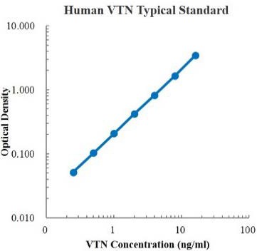 Human Vitronectin/VTN ELISA Kit (人玻连蛋白 ELISA试剂盒) - 标准曲线
