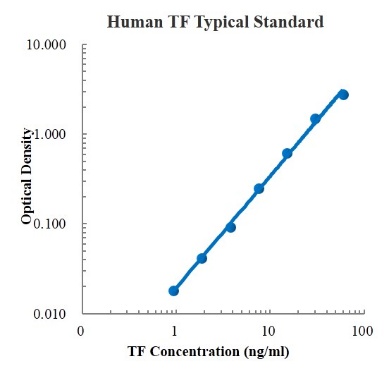Human Transferrin/TF ELISA Kit (人转铁蛋白 (TF) ELISA试剂盒) - 标准曲线