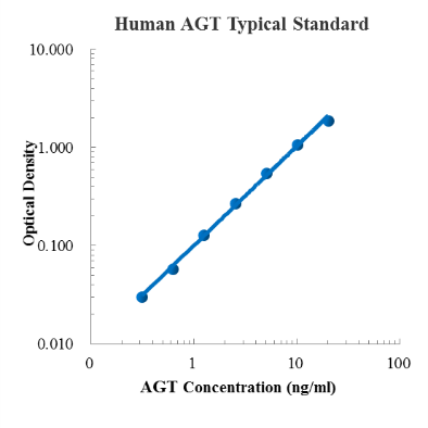 Human Angiotensinogen/AGT/ SerpinA8 ELISA Kit (人血管紧张素原 (AGT) ELISA试剂盒) - 标准曲线