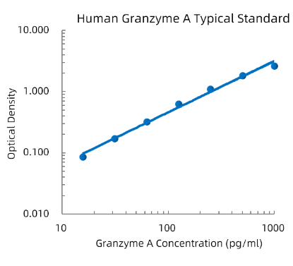 Human Granzyme A ELISA Kit (人颗粒酶A (Granzyme A) ELISA试剂盒) - 标准曲线