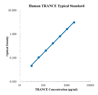 Human TRANCE/TNFSF11/RANKL ELISA Kit (人 TRANCE/TNFSF11/RANKL ELISA试剂盒) - 标准曲线