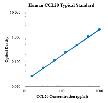Human CCL20/MIP-3α ELISA Kit (人趋化因子配体20 (CCL20) ELISA试剂盒) - 标准曲线