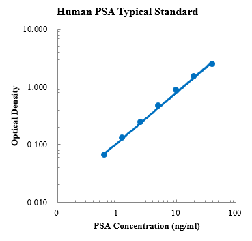 Human Prostate-Specific Antigen/PSA ELISA Kit (人前列腺特异抗原 ELISA试剂盒) - 标准曲线