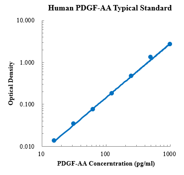 Human PDGF-AA ELISA Kit (人血小板衍生因子 (PDGF) ELISA试剂盒) - 标准曲线